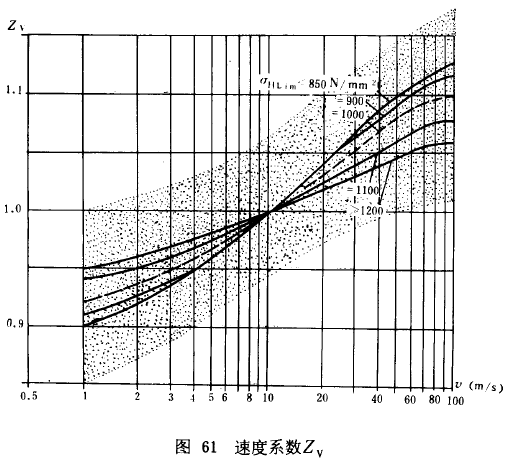 漸開線圓柱齒輪承載能力計算方法載荷、有關系數及疲勞極限
