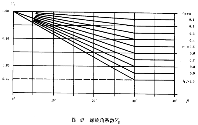 漸開線圓柱齒輪承載能力計算方法載荷、有關系數及疲勞極限