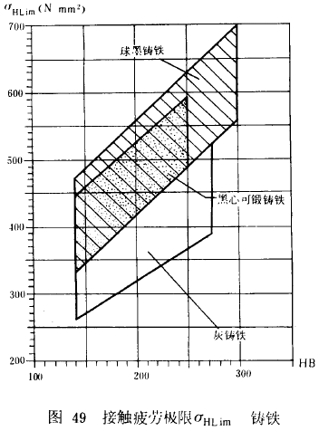 漸開線圓柱齒輪承載能力計算方法載荷、有關系數及疲勞極限