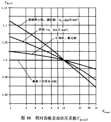 漸開線圓柱齒輪承載能力計算方法載荷、有關系數及疲勞極限