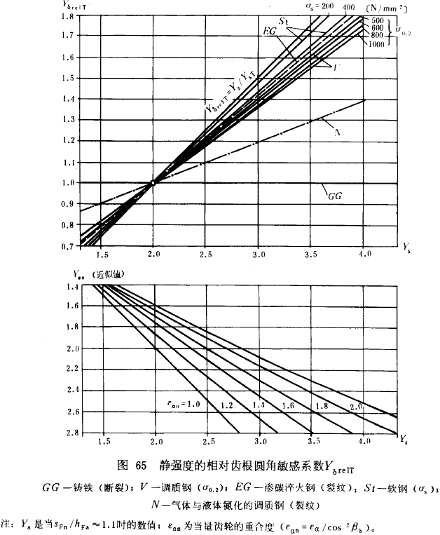漸開線圓柱齒輪承載能力計算方法載荷、有關系數及疲勞極限