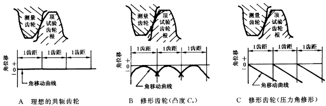 圓柱齒輪 檢驗實施規範 第1部分：輪齒同側齒面的檢驗切向綜合偏差的檢驗