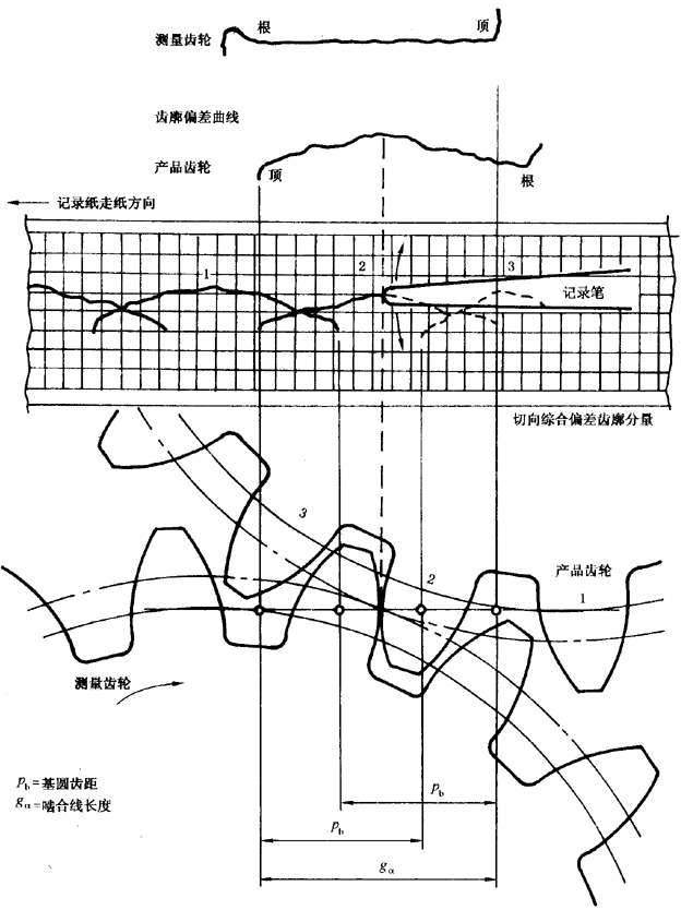 圓柱齒輪 檢驗實施規範 第1部分：輪齒同側齒面的檢驗切向綜合偏差的檢驗