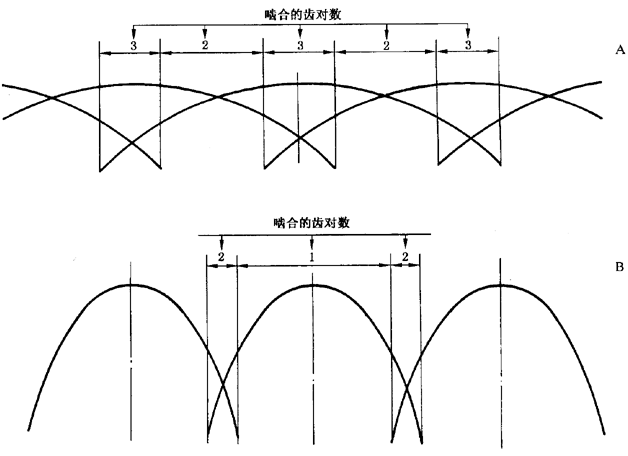 圓柱齒輪 檢驗實施規範 第1部分：輪齒同側齒面的檢驗切向綜合偏差的檢驗
