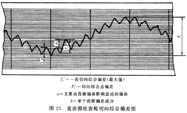 圓柱齒輪 檢驗實施規範 第1部分：輪齒同側齒面的檢驗切向綜合偏差的檢驗