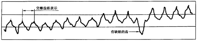 圓柱齒輪 檢驗實施規範 第1部分：輪齒同側齒面的檢驗切向綜合偏差的檢驗