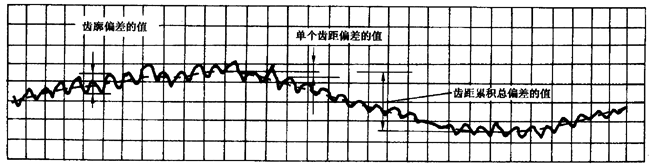 圓柱齒輪 檢驗實施規範 第1部分：輪齒同側齒面的檢驗切向綜合偏差的檢驗