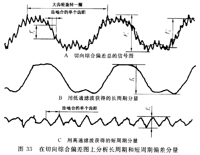 圓柱齒輪 檢驗實施規範 第1部分：輪齒同側齒面的檢驗切向綜合偏差的檢驗