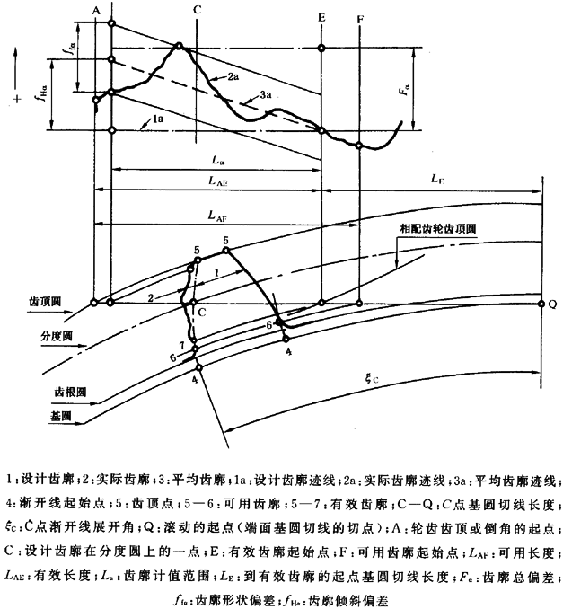 圓柱齒輪 檢驗實施規範 第1部分：輪齒同側齒面的檢驗齒廓偏差的檢驗