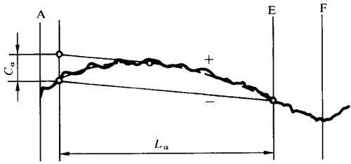 圓柱齒輪 檢驗實施規範 第1部分：輪齒同側齒面的檢驗齒廓偏差的檢驗