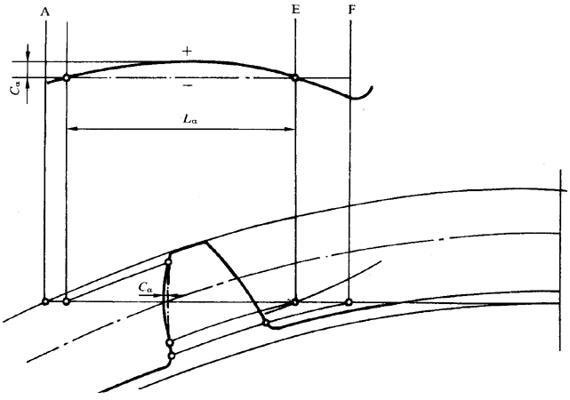 圓柱齒輪 檢驗實施規範 第1部分：輪齒同側齒面的檢驗齒廓偏差的檢驗