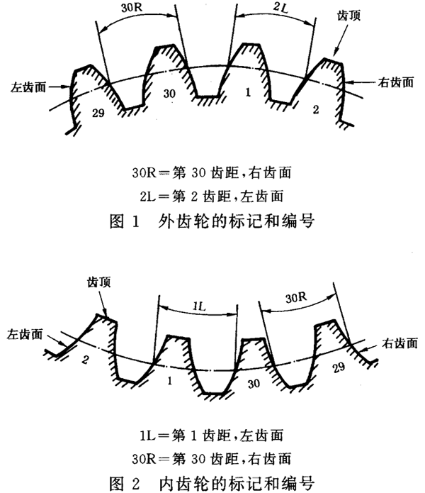 圓柱齒輪 檢驗實施規範 第1部分：輪齒同側齒面的檢驗齒輪的檢驗項目、偏差位置的識别