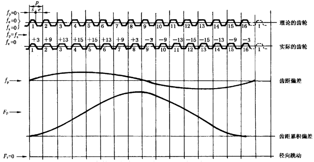 圓柱齒輪檢驗實施規範第2部分：徑向綜合偏差、徑向跳動、齒厚和側隙的檢驗徑向跳動的測量、偏心量的確定