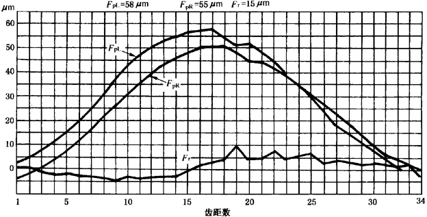 圓柱齒輪檢驗實施規範第2部分：徑向綜合偏差、徑向跳動、齒厚和側隙的檢驗徑向跳動的測量、偏心量的確定