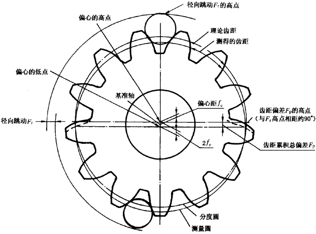圓柱齒輪檢驗實施規範第2部分：徑向綜合偏差、徑向跳動、齒厚和側隙的檢驗徑向跳動的測量、偏心量的確定