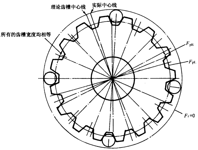 圓柱齒輪檢驗實施規範第2部分：徑向綜合偏差、徑向跳動、齒厚和側隙的檢驗徑向跳動的測量、偏心量的確定