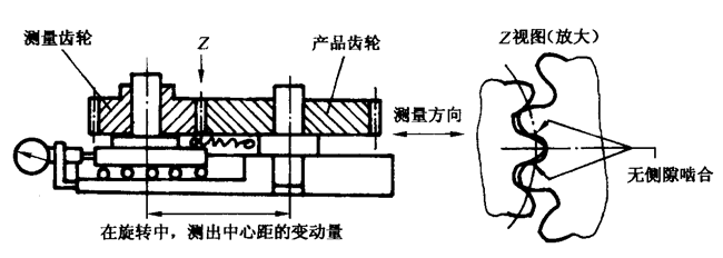 圓柱齒輪檢驗實施規範第2部分：徑向綜合偏差、徑向跳動、齒厚和側隙的檢驗徑向綜合偏差的測量
