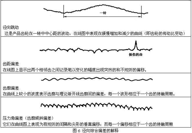 圓柱齒輪檢驗實施規範第2部分：徑向綜合偏差、徑向跳動、齒厚和側隙的檢驗徑向綜合偏差的測量