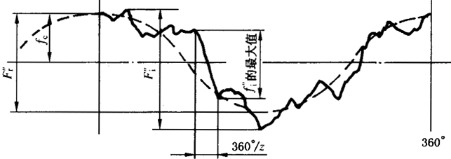 圓柱齒輪檢驗實施規範第2部分：徑向綜合偏差、徑向跳動、齒厚和側隙的檢驗徑向綜合偏差的測量