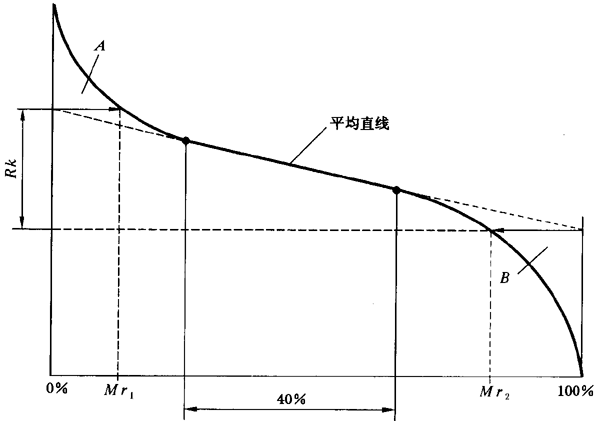 圓柱齒輪 檢驗實施規範 第4部分：表面結構和輪齒接觸斑點的檢驗齒輪齒面表面粗糙度的測量