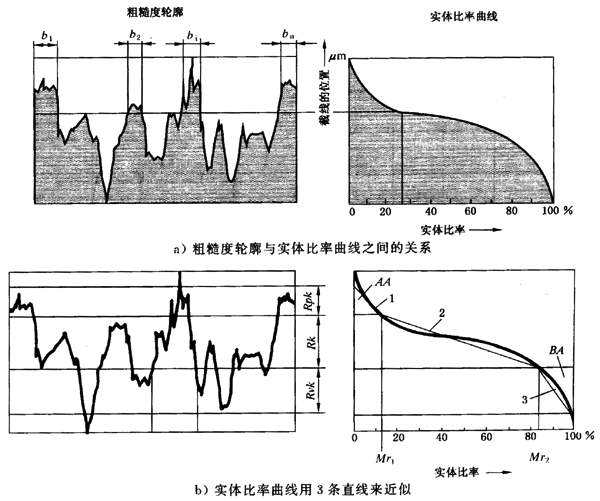 圓柱齒輪 檢驗實施規範 第4部分：表面結構和輪齒接觸斑點的檢驗齒輪齒面表面粗糙度的測量