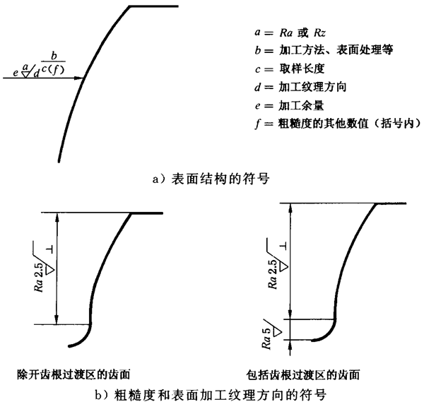 圓柱齒輪 檢驗實施規範 第4部分：表面結構和輪齒接觸斑點的檢驗圖樣上應标注的數據、測量儀器