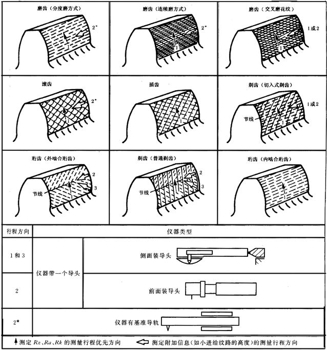 圓柱齒輪 檢驗實施規範 第4部分：表面結構和輪齒接觸斑點的檢驗圖樣上應标注的數據、測量儀器