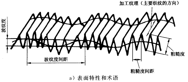 圓柱齒輪 檢驗實施規範 第4部分：表面結構和輪齒接觸斑點的檢驗符号和定義