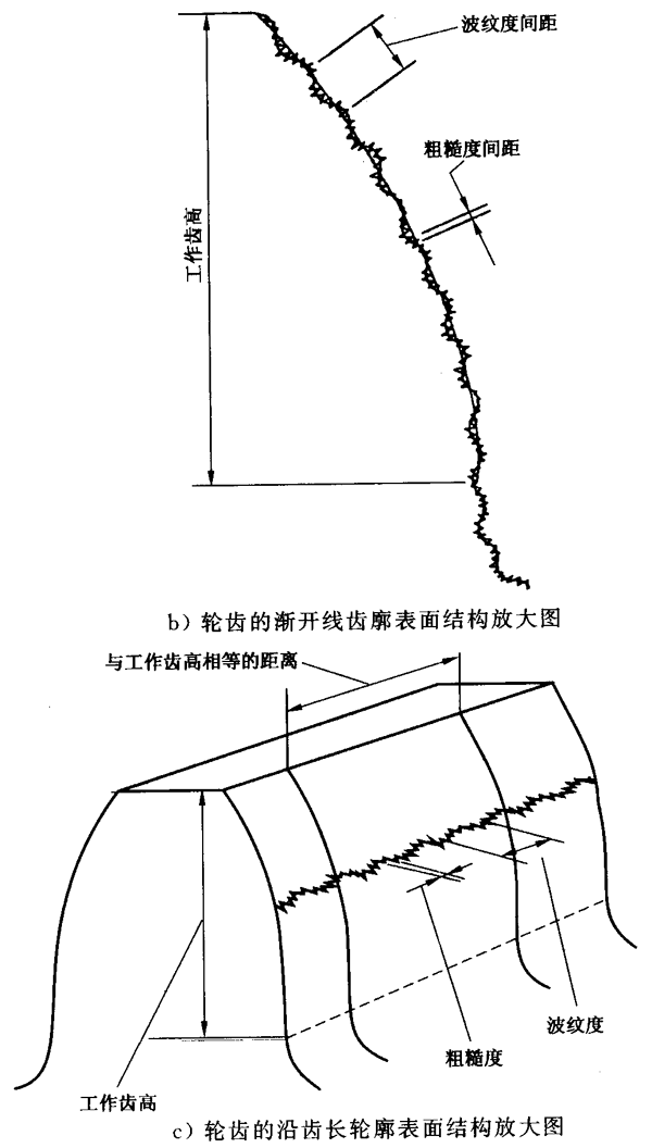 圓柱齒輪 檢驗實施規範 第4部分：表面結構和輪齒接觸斑點的檢驗符号和定義